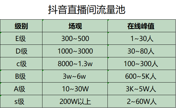 短视频直播间流量层级