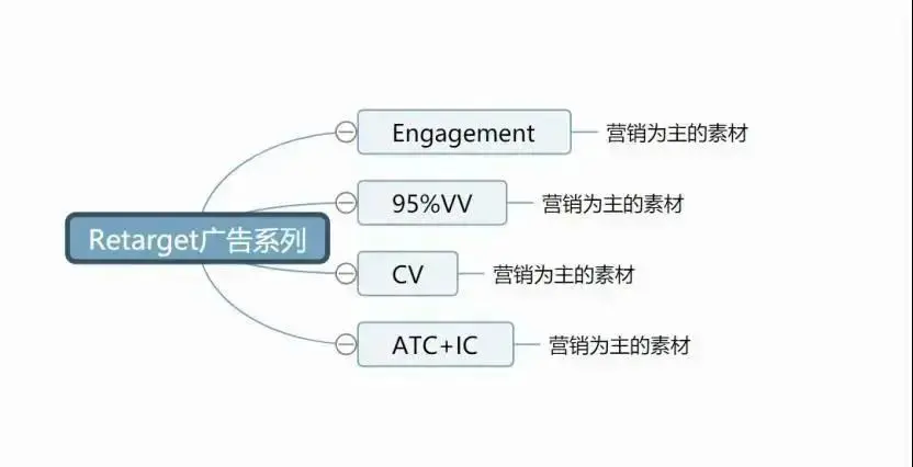 facebook广告系列Retarget