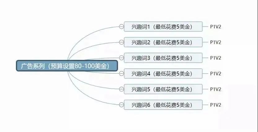 facebook广告系列预算设置