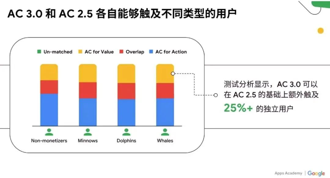 谷歌AC广告如何扩量